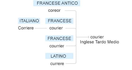 Etimologia della parola corriere